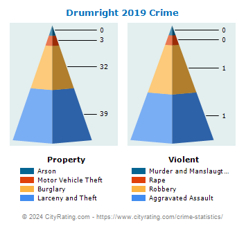 Drumright Crime 2019
