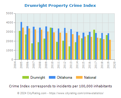 Drumright Property Crime vs. State and National Per Capita