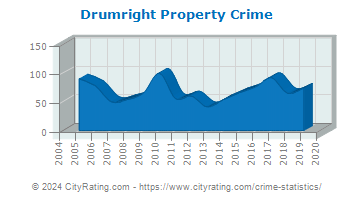 Drumright Property Crime