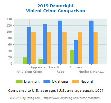 Drumright Violent Crime vs. State and National Comparison