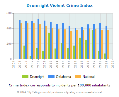 Drumright Violent Crime vs. State and National Per Capita