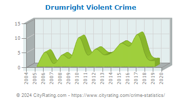 Drumright Violent Crime