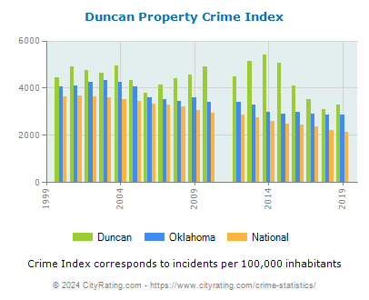Duncan Property Crime vs. State and National Per Capita