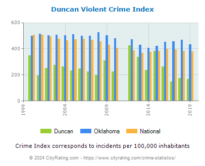 Duncan Violent Crime vs. State and National Per Capita