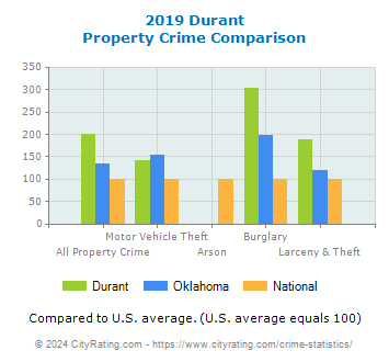Durant Property Crime vs. State and National Comparison