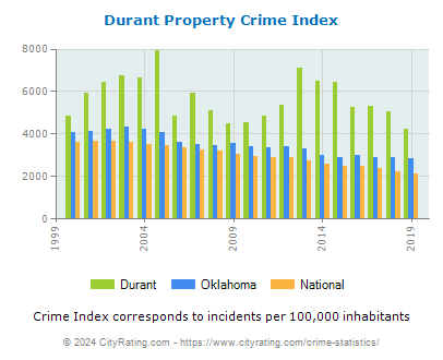 Durant Property Crime vs. State and National Per Capita