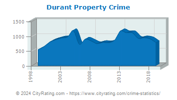 Durant Property Crime