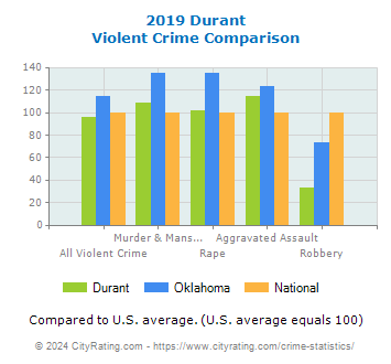 Durant Violent Crime vs. State and National Comparison