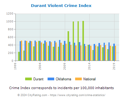 Durant Violent Crime vs. State and National Per Capita