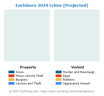 Earlsboro Crime 2024