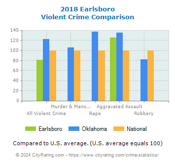 Earlsboro Violent Crime vs. State and National Comparison