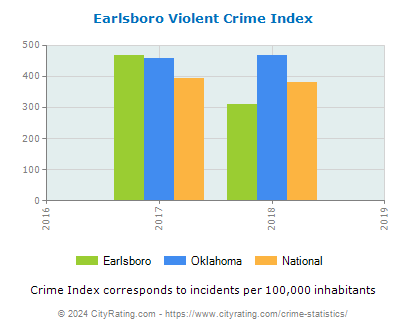 Earlsboro Violent Crime vs. State and National Per Capita