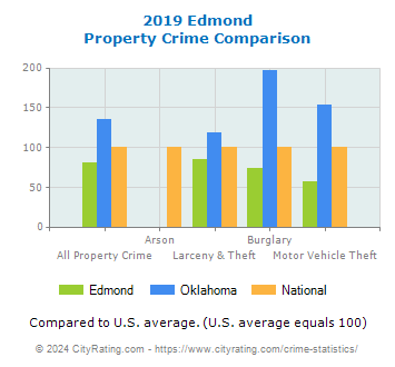 Edmond Property Crime vs. State and National Comparison