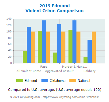 Edmond Violent Crime vs. State and National Comparison