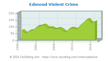 Edmond Violent Crime