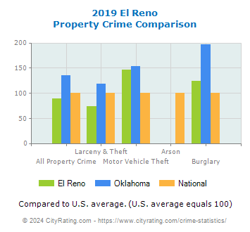 El Reno Property Crime vs. State and National Comparison
