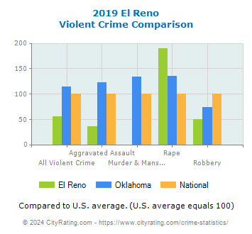 El Reno Violent Crime vs. State and National Comparison