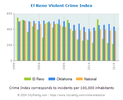 El Reno Violent Crime vs. State and National Per Capita