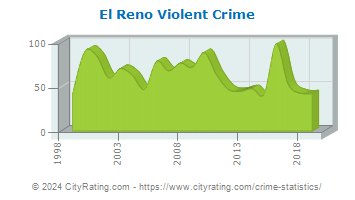 El Reno Violent Crime