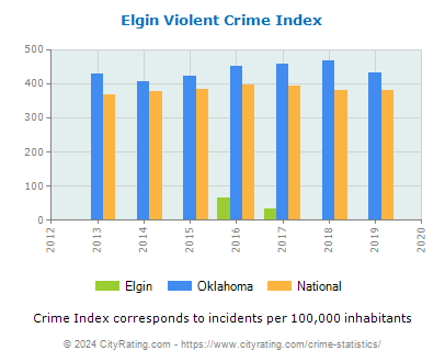 Elgin Violent Crime vs. State and National Per Capita