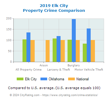 Elk City Property Crime vs. State and National Comparison