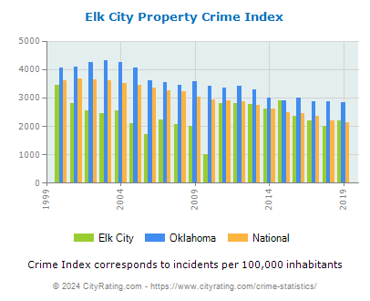 Elk City Property Crime vs. State and National Per Capita