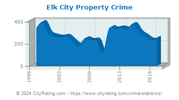 Elk City Property Crime