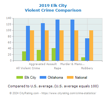 Elk City Violent Crime vs. State and National Comparison