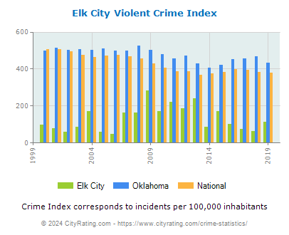 Elk City Violent Crime vs. State and National Per Capita