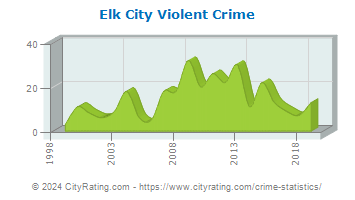 Elk City Violent Crime