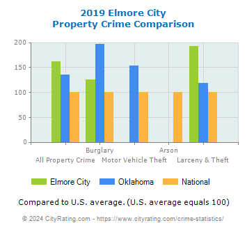 Elmore City Property Crime vs. State and National Comparison