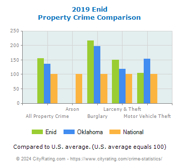 Enid Property Crime vs. State and National Comparison