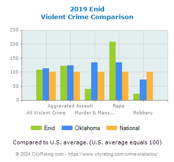Enid Violent Crime vs. State and National Comparison