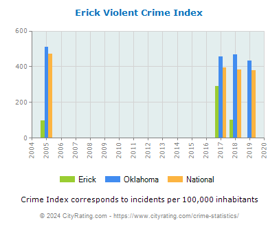 Erick Violent Crime vs. State and National Per Capita