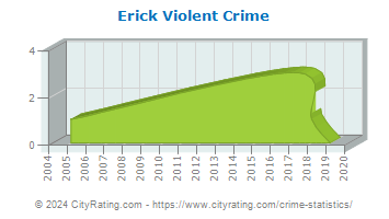 Erick Violent Crime
