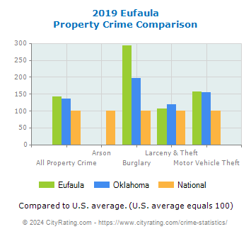 Eufaula Property Crime vs. State and National Comparison