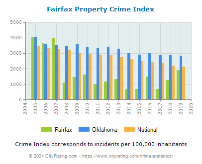 Fairfax Property Crime vs. State and National Per Capita
