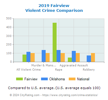 Fairview Violent Crime vs. State and National Comparison