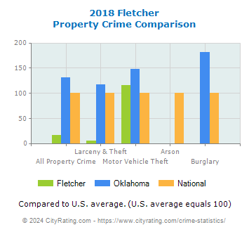 Fletcher Property Crime vs. State and National Comparison