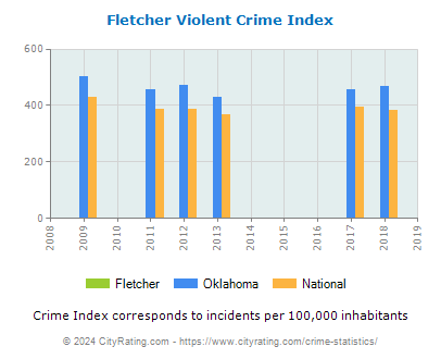 Fletcher Violent Crime vs. State and National Per Capita