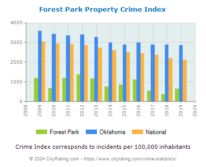 Forest Park Property Crime vs. State and National Per Capita
