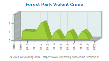 Forest Park Violent Crime