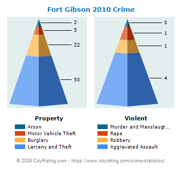 Fort Gibson Crime 2010