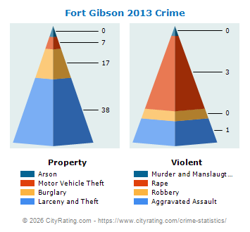 Fort Gibson Crime 2013