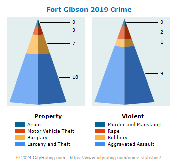 Fort Gibson Crime 2019