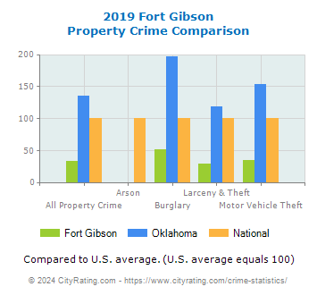 Fort Gibson Property Crime vs. State and National Comparison