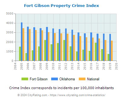 Fort Gibson Property Crime vs. State and National Per Capita