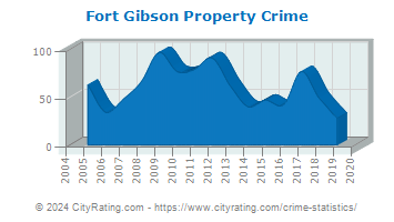 Fort Gibson Property Crime