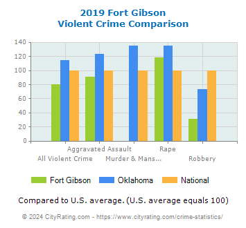 Fort Gibson Violent Crime vs. State and National Comparison