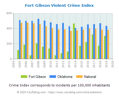 Fort Gibson Violent Crime vs. State and National Per Capita